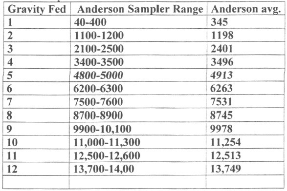 CFU Comparison. Therefore in reality the value for mold safe air using an Anderson sampler is 3,400-3,500 CFU (colony forming units).